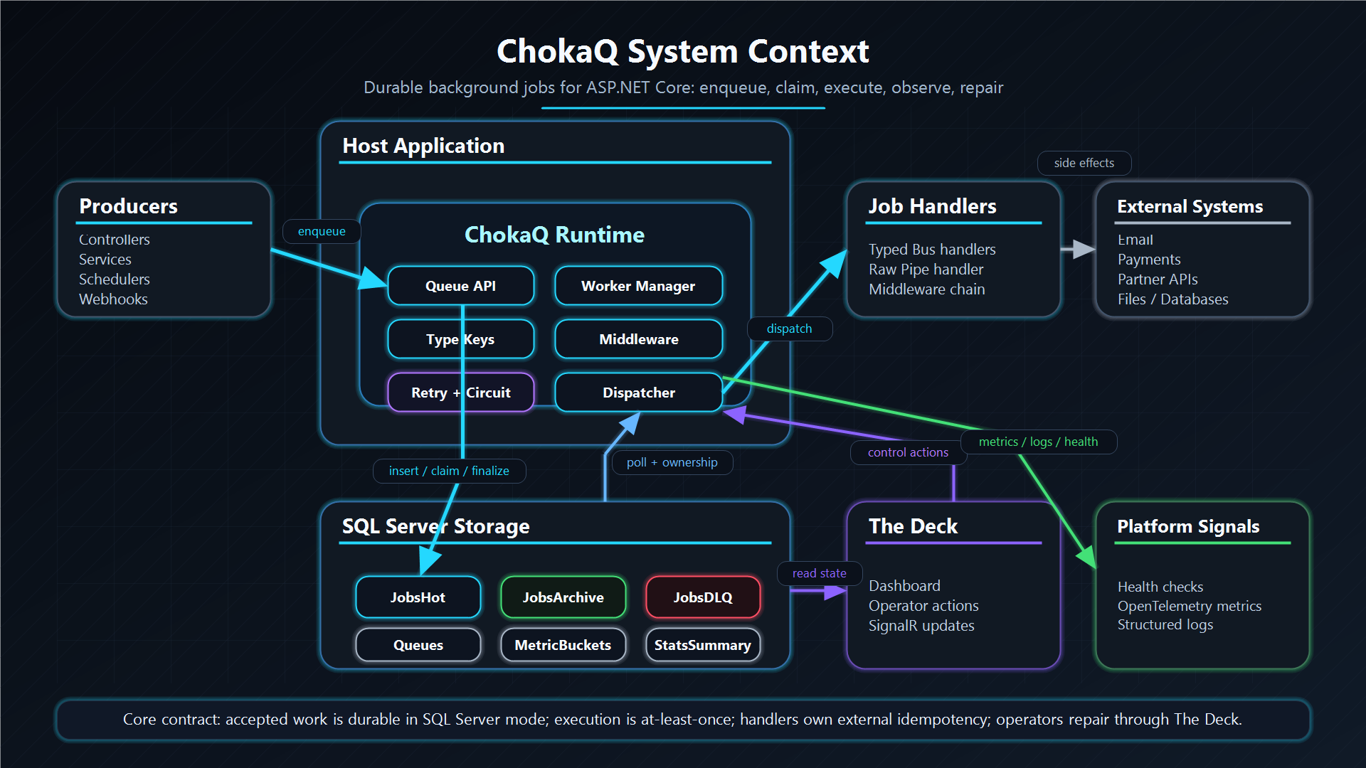 ChokaQ system context