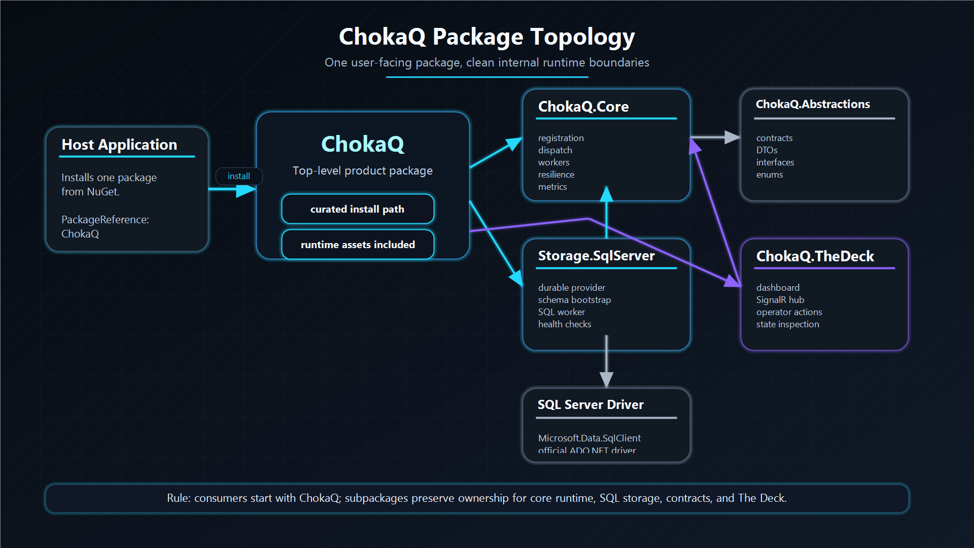 Package topology