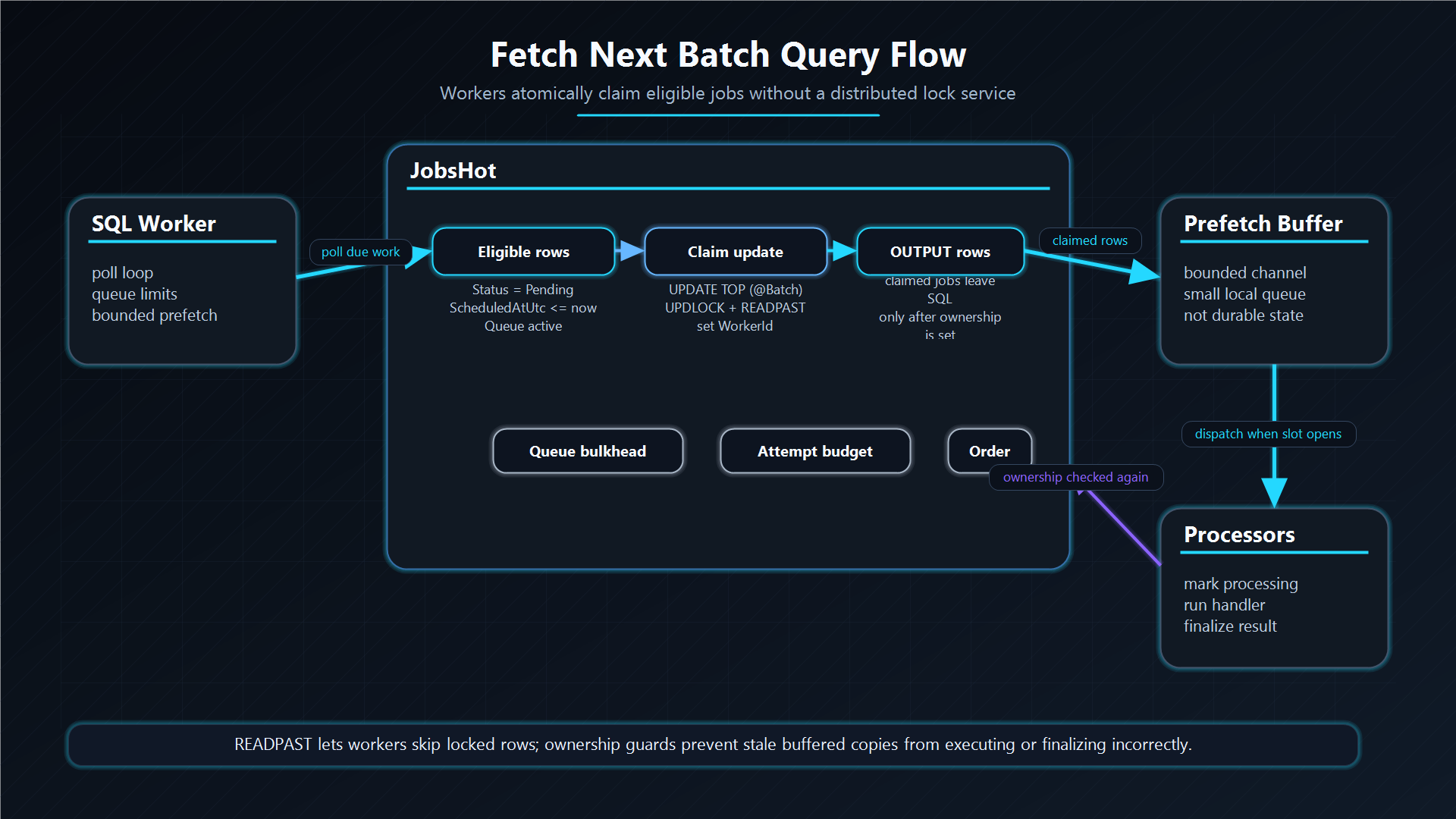 Fetch next batch query flow