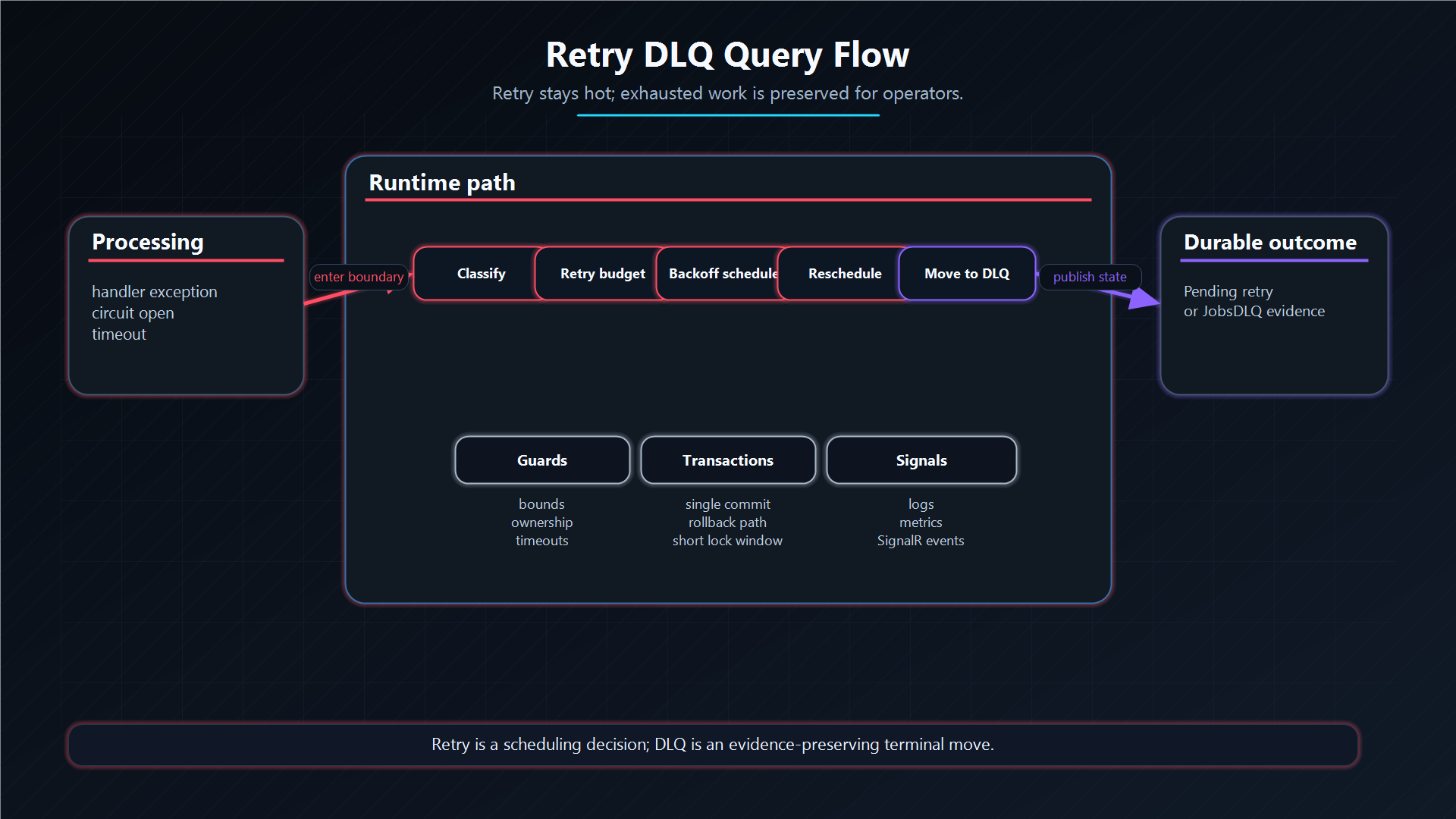 Retry and DLQ query flow