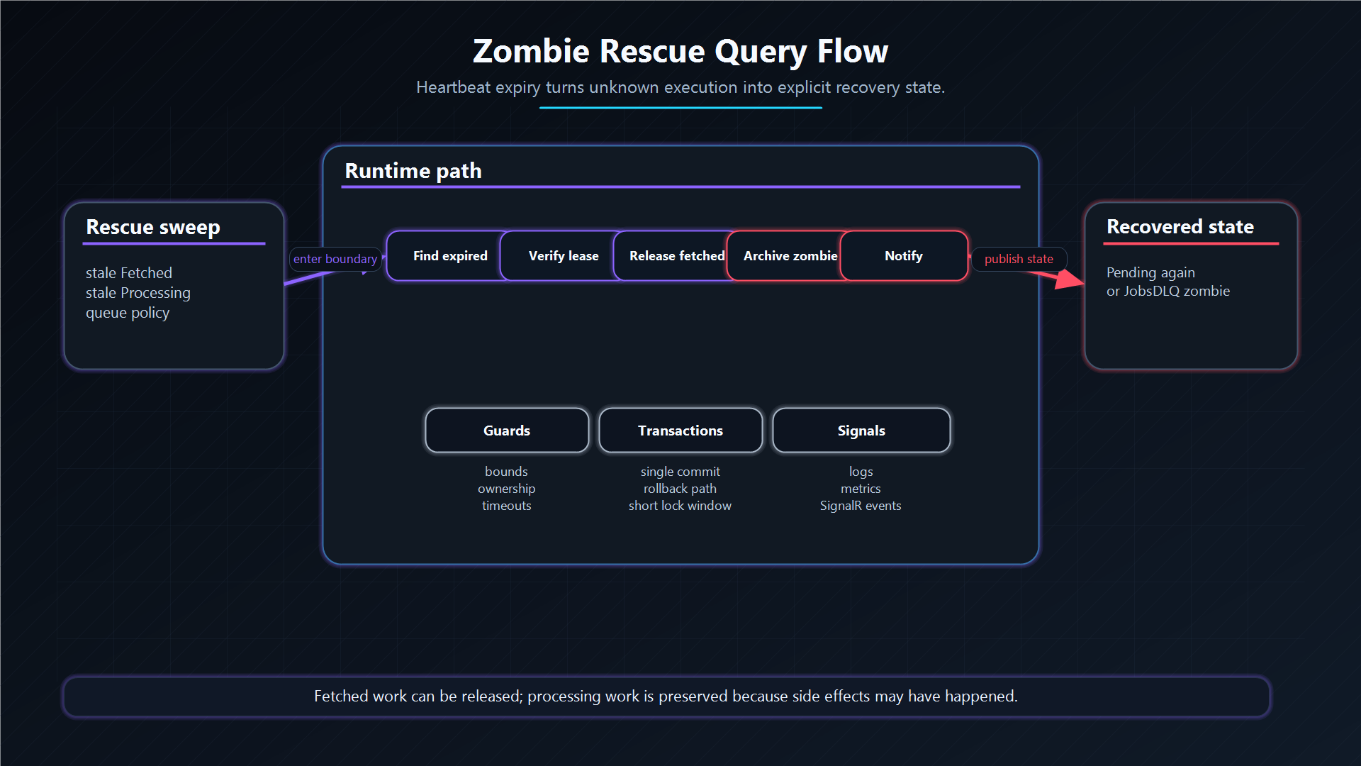 Zombie rescue query flow