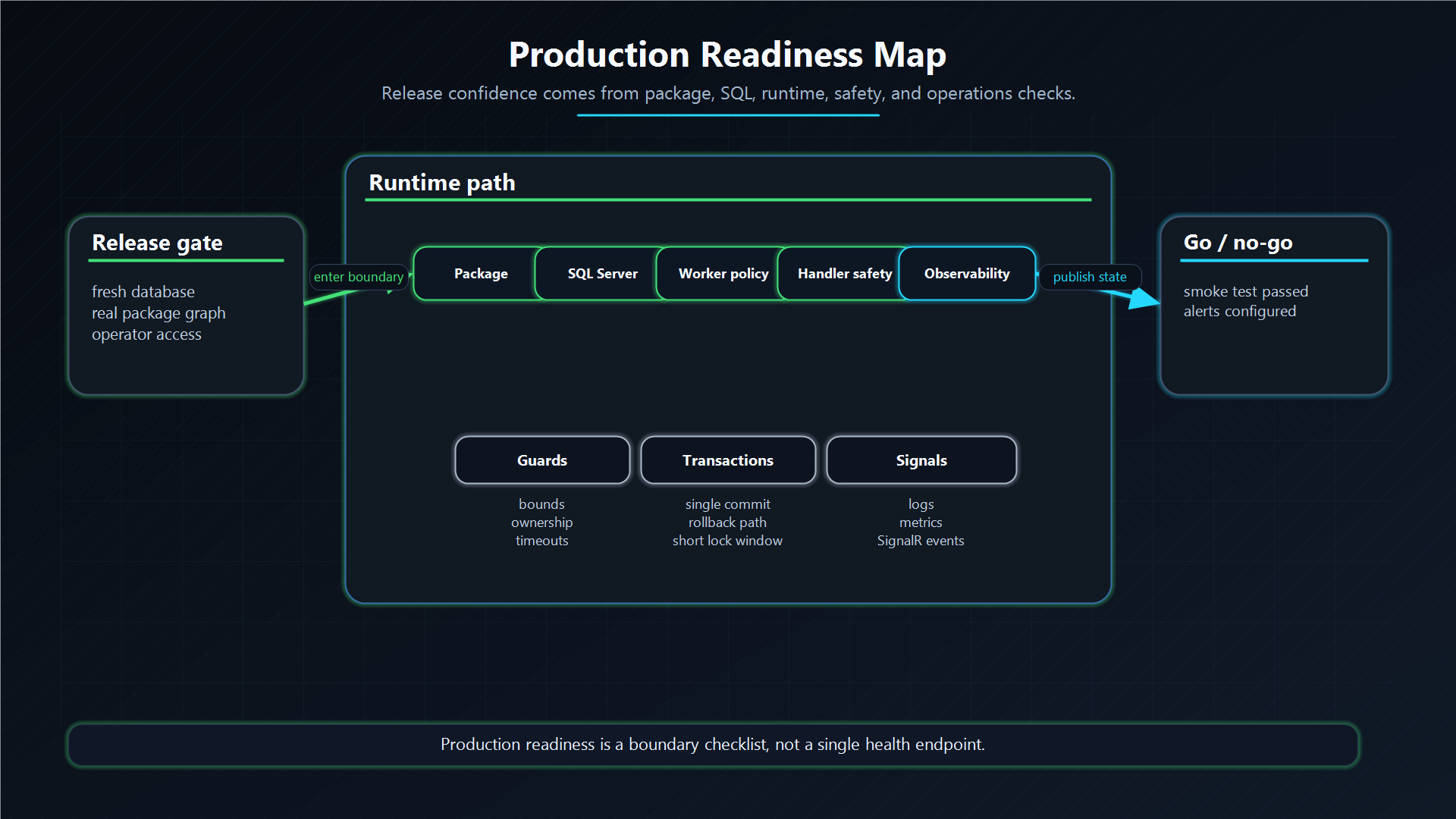 Production readiness map