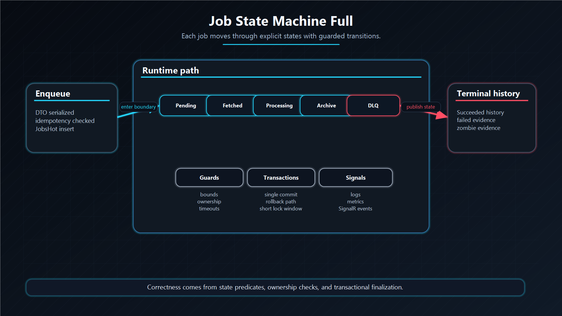 Job state machine