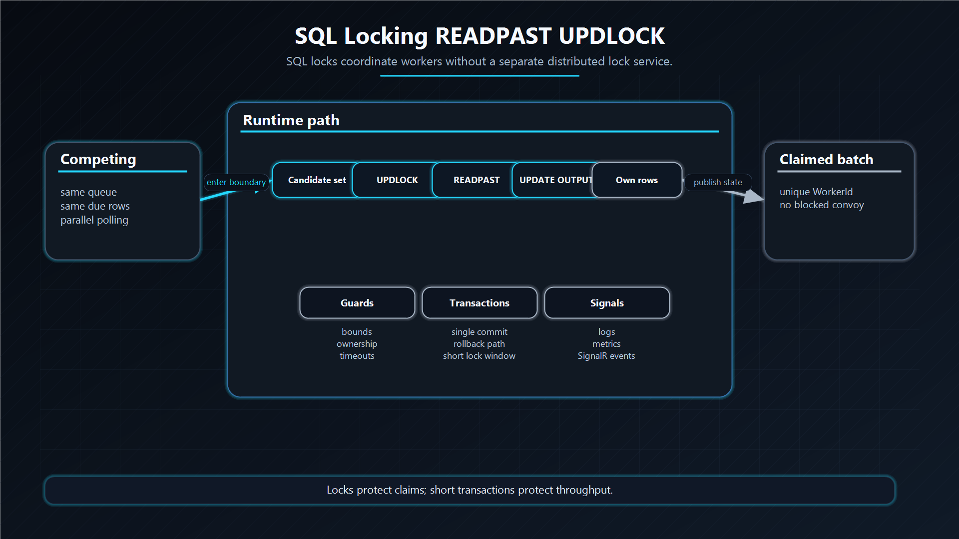 SQL locking with READPAST and UPDLOCK