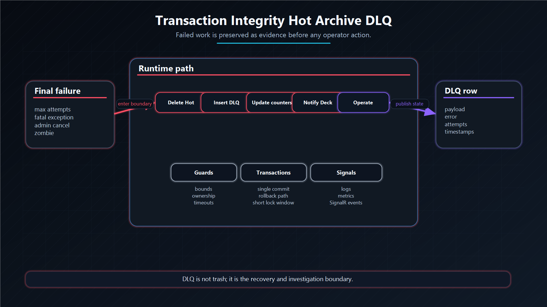 Transaction integrity across Hot, Archive, and DLQ