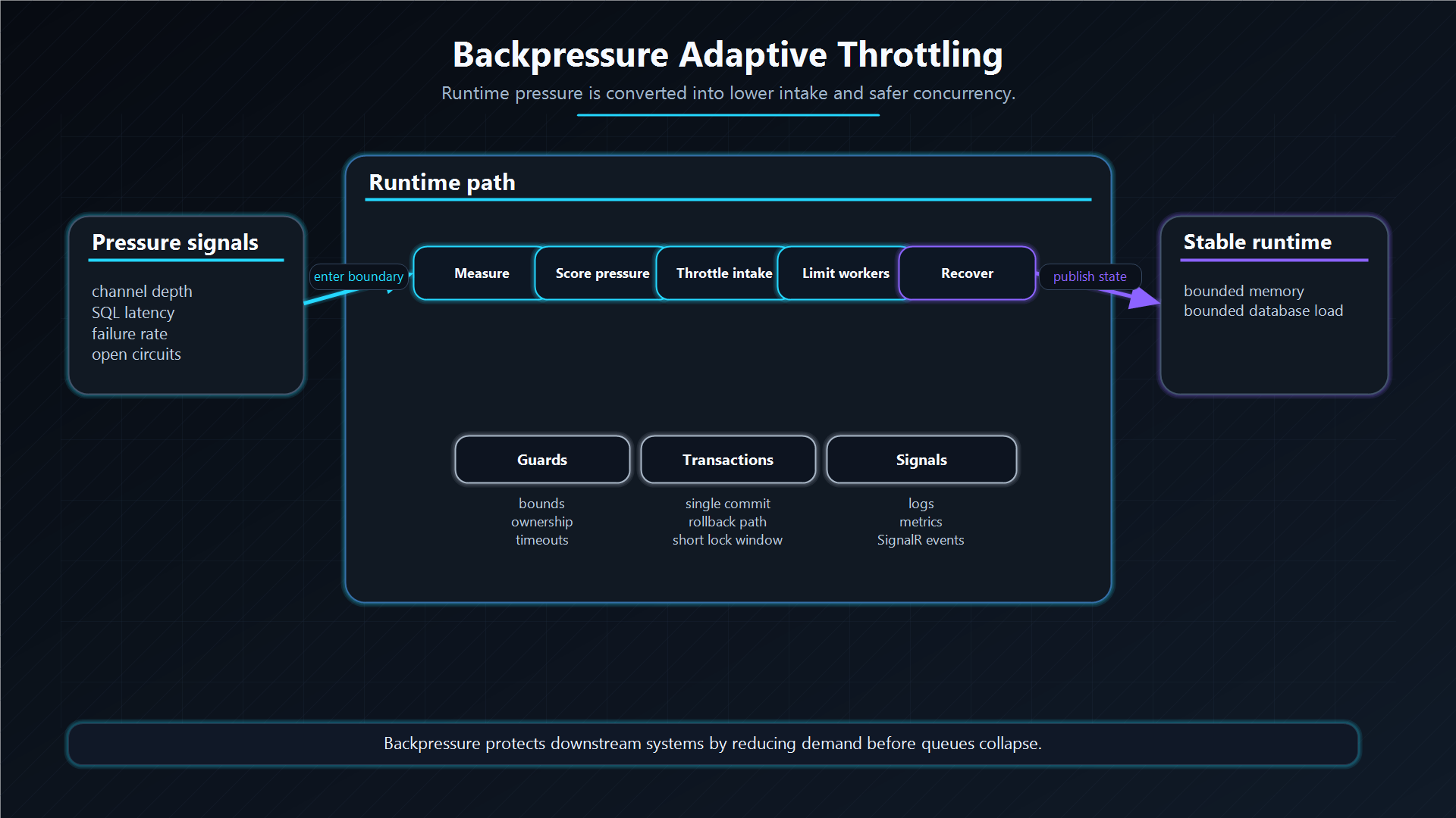 Backpressure and adaptive throttling