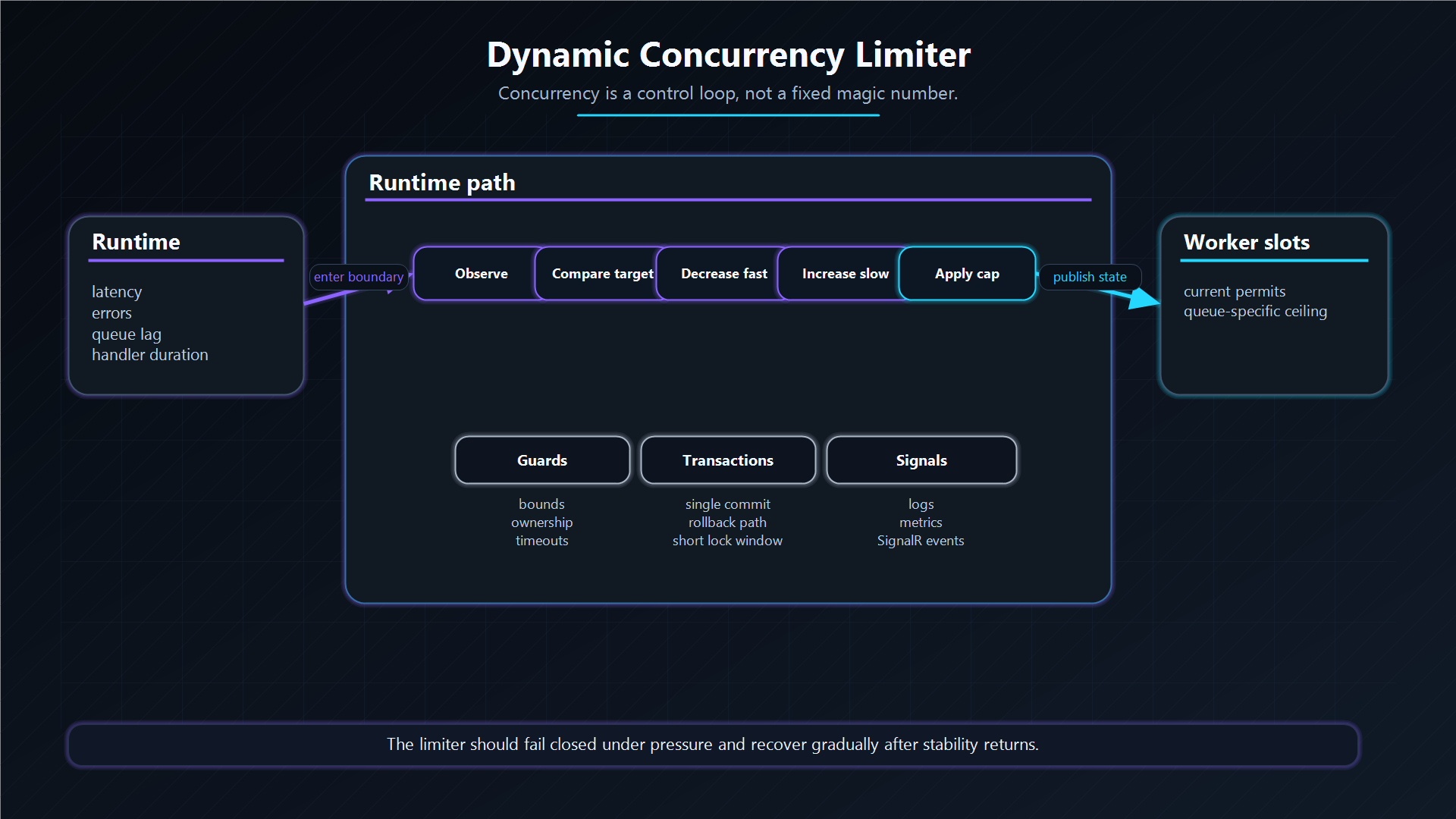 Dynamic concurrency limiter