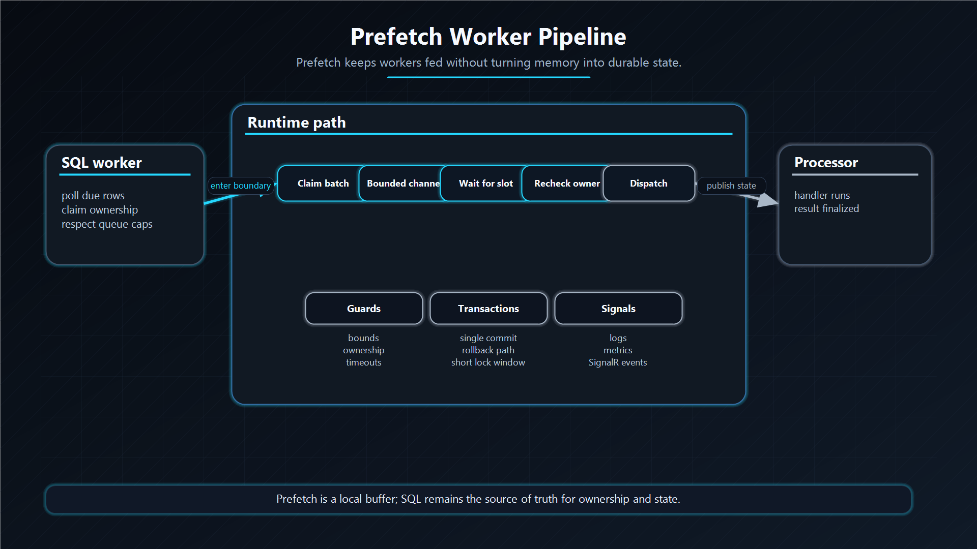Prefetch worker pipeline
