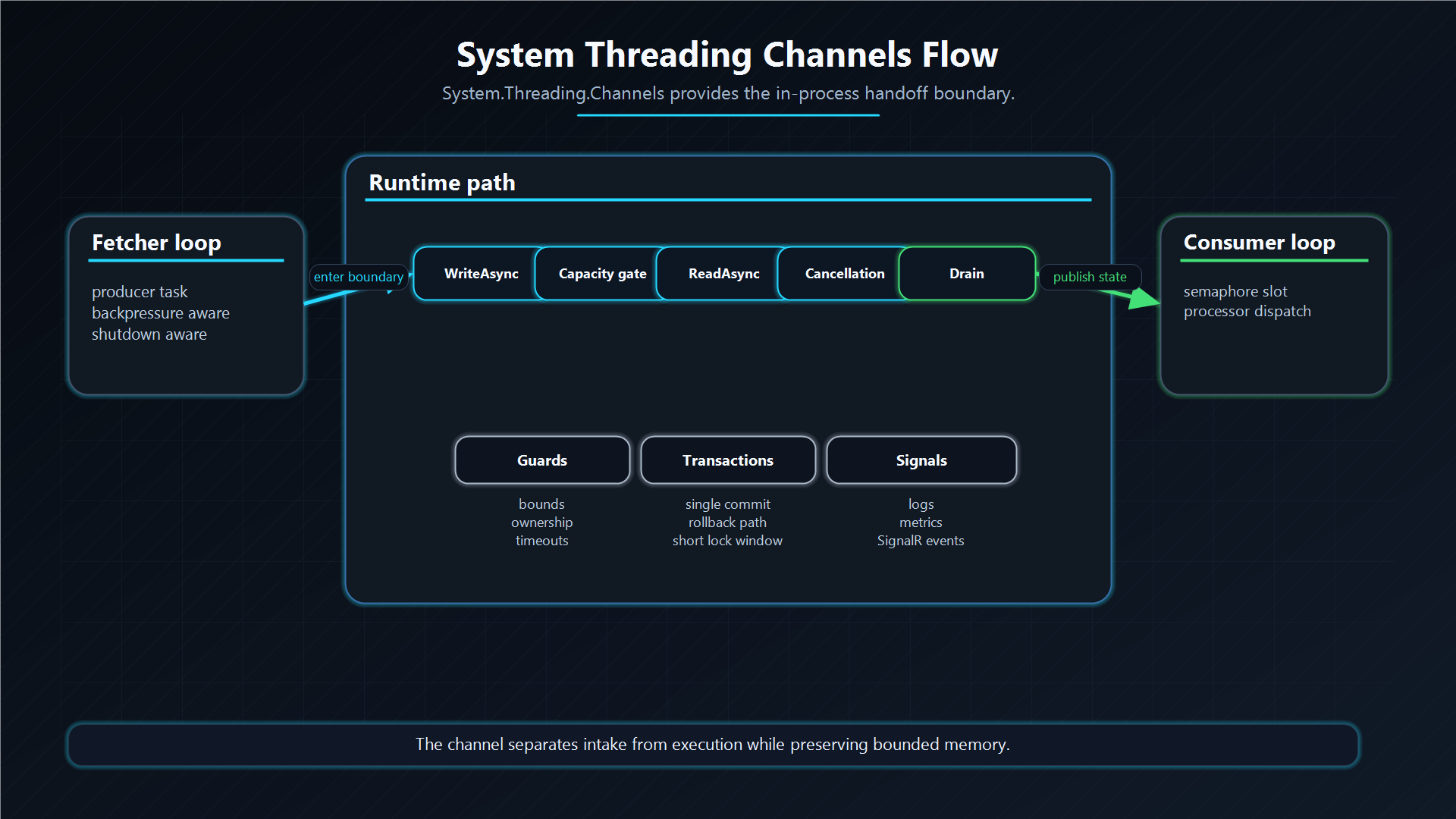 System.Threading.Channels flow