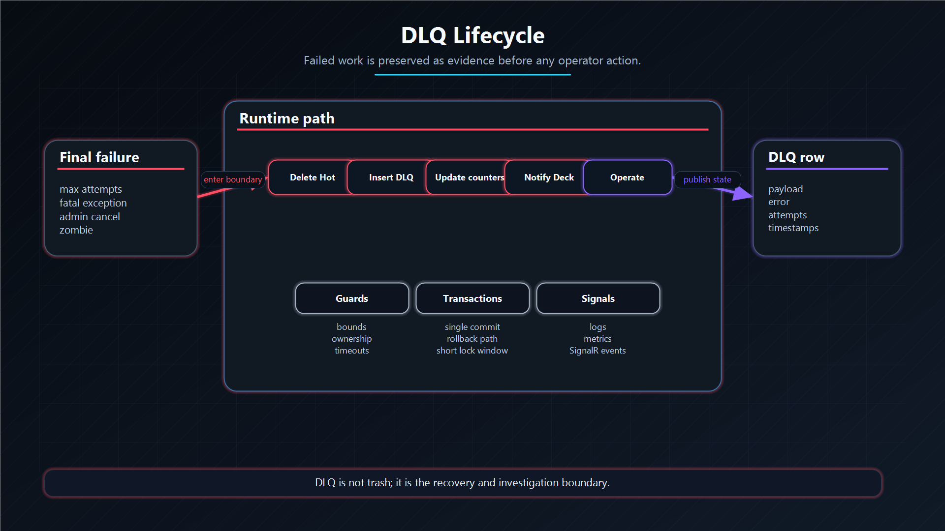DLQ lifecycle