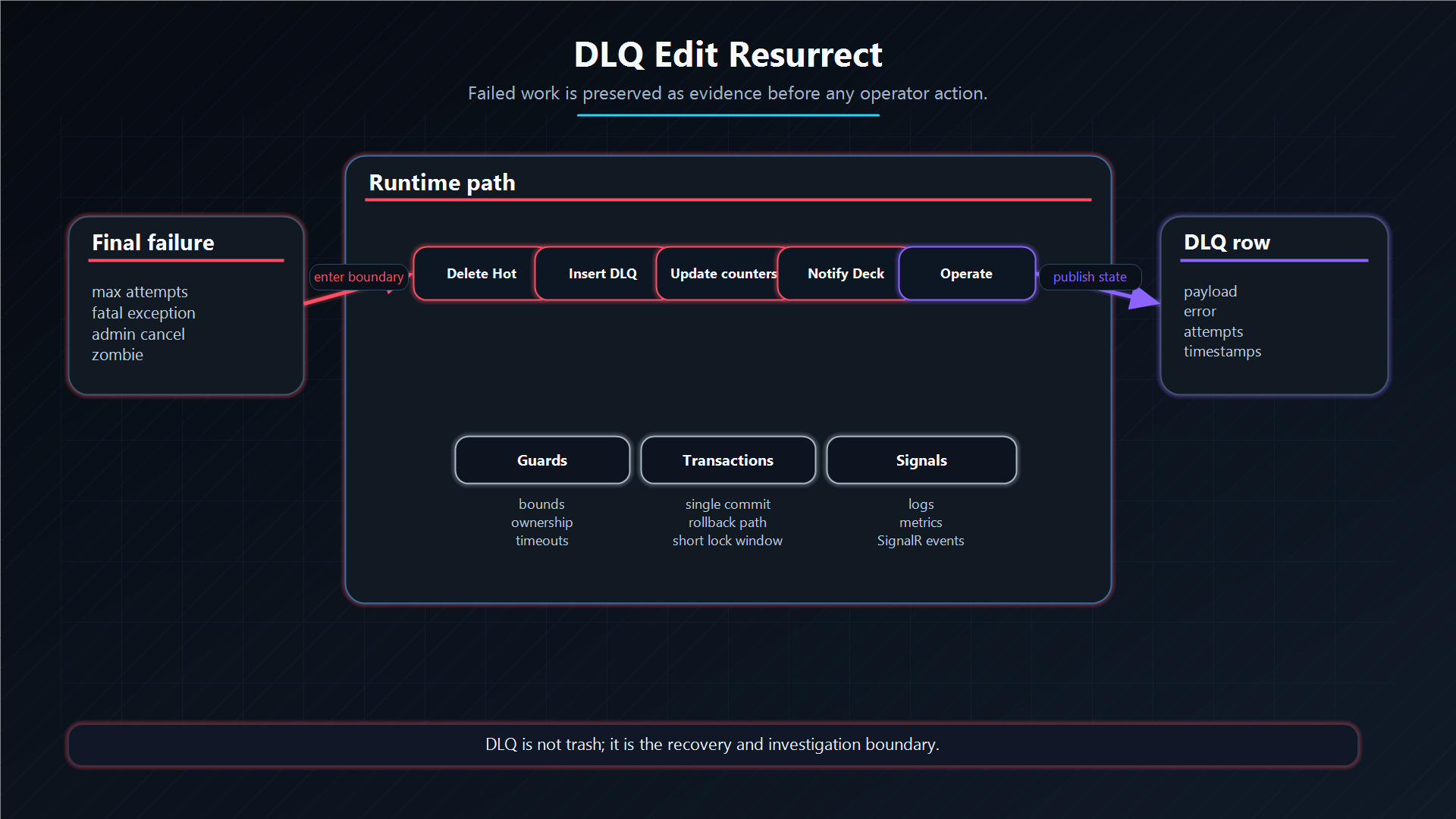 DLQ edit and resurrect