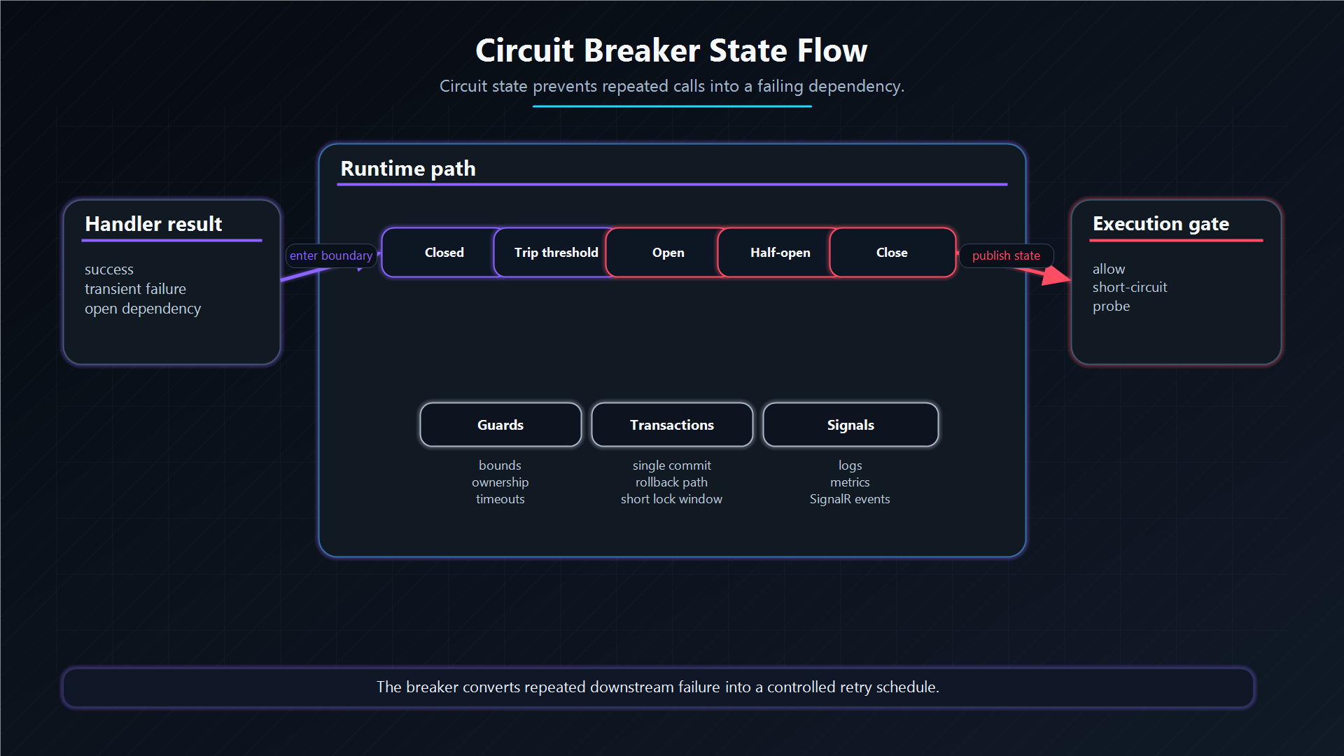 Circuit breaker state flow