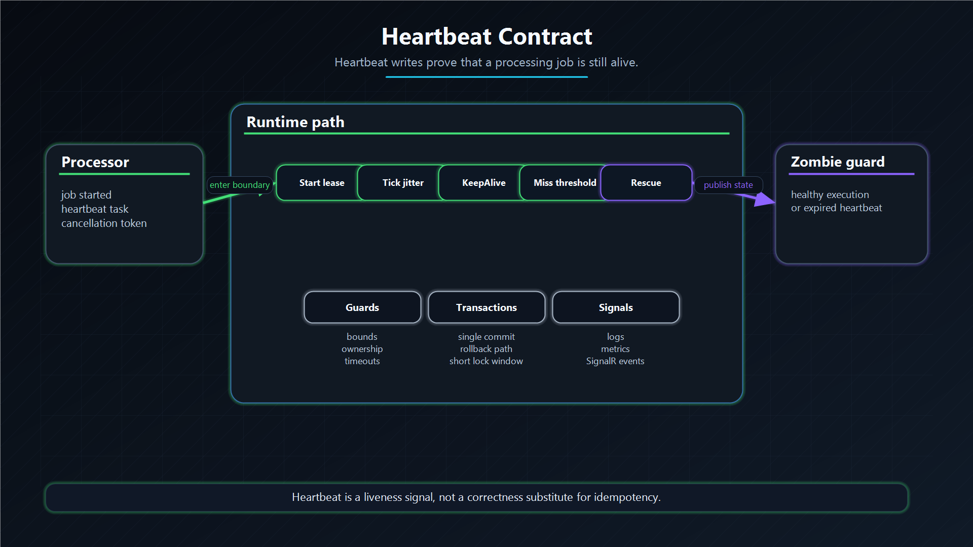 Heartbeat contract