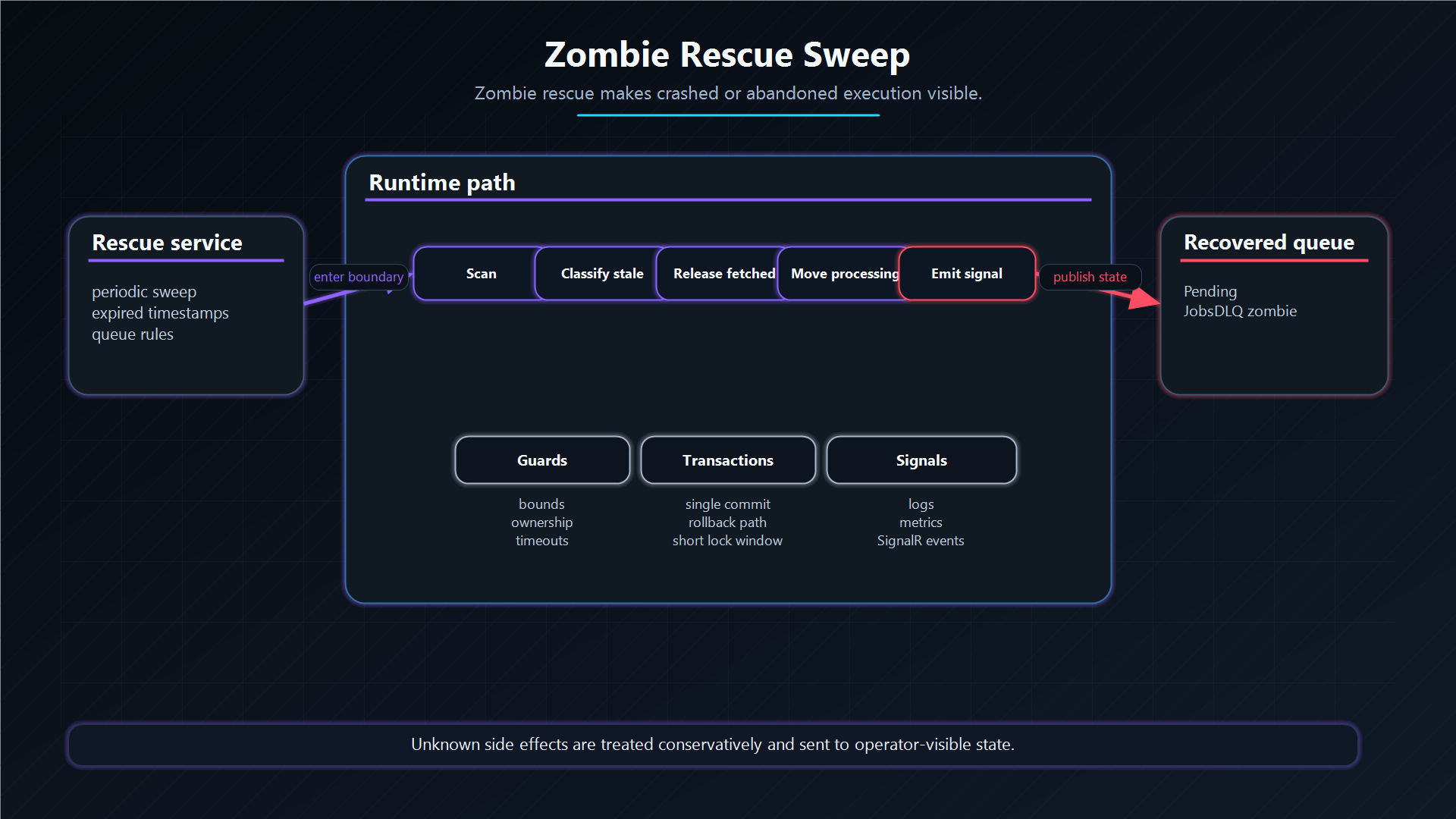 Zombie rescue sweep