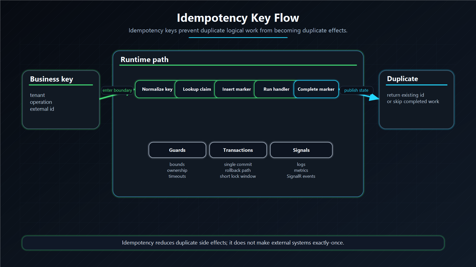 Idempotency key flow