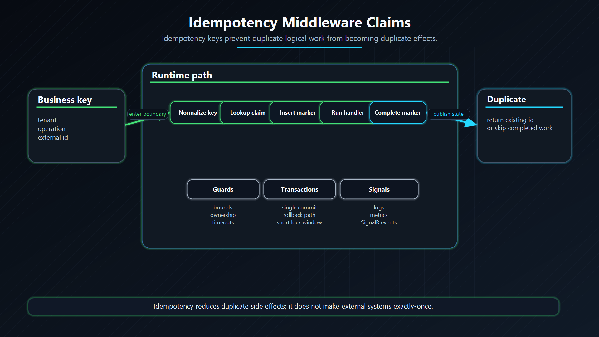 Idempotency middleware claims