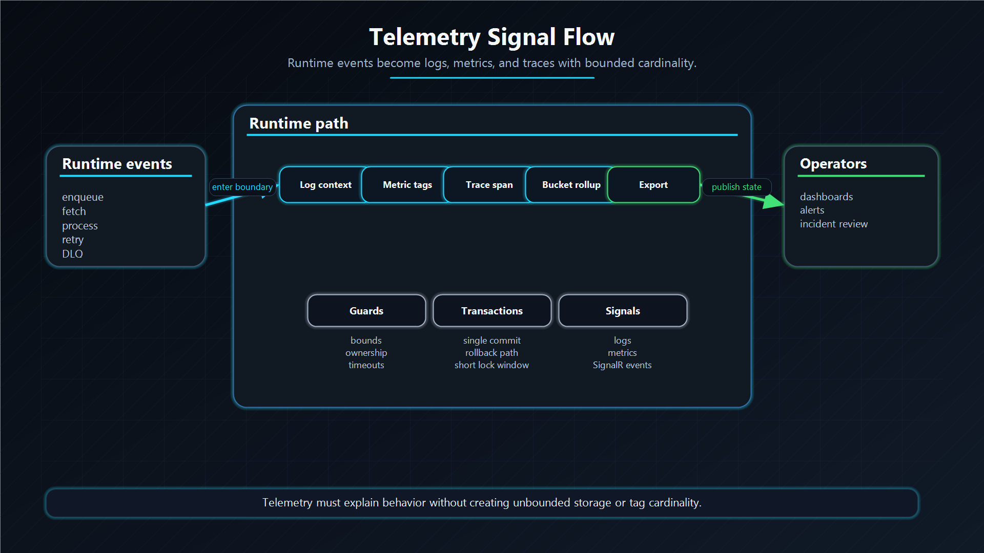 Telemetry signal flow