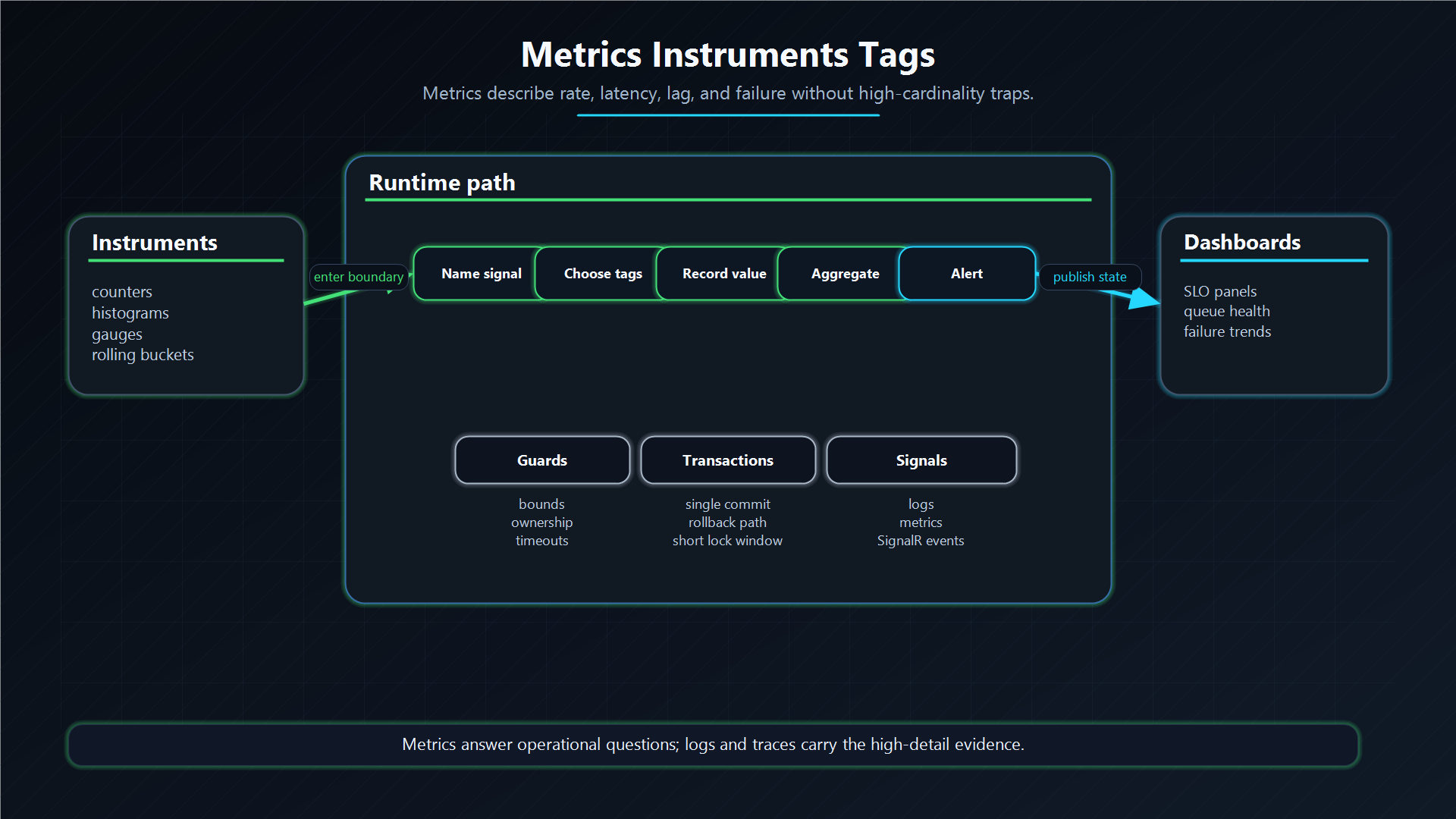 Metrics instruments and tags