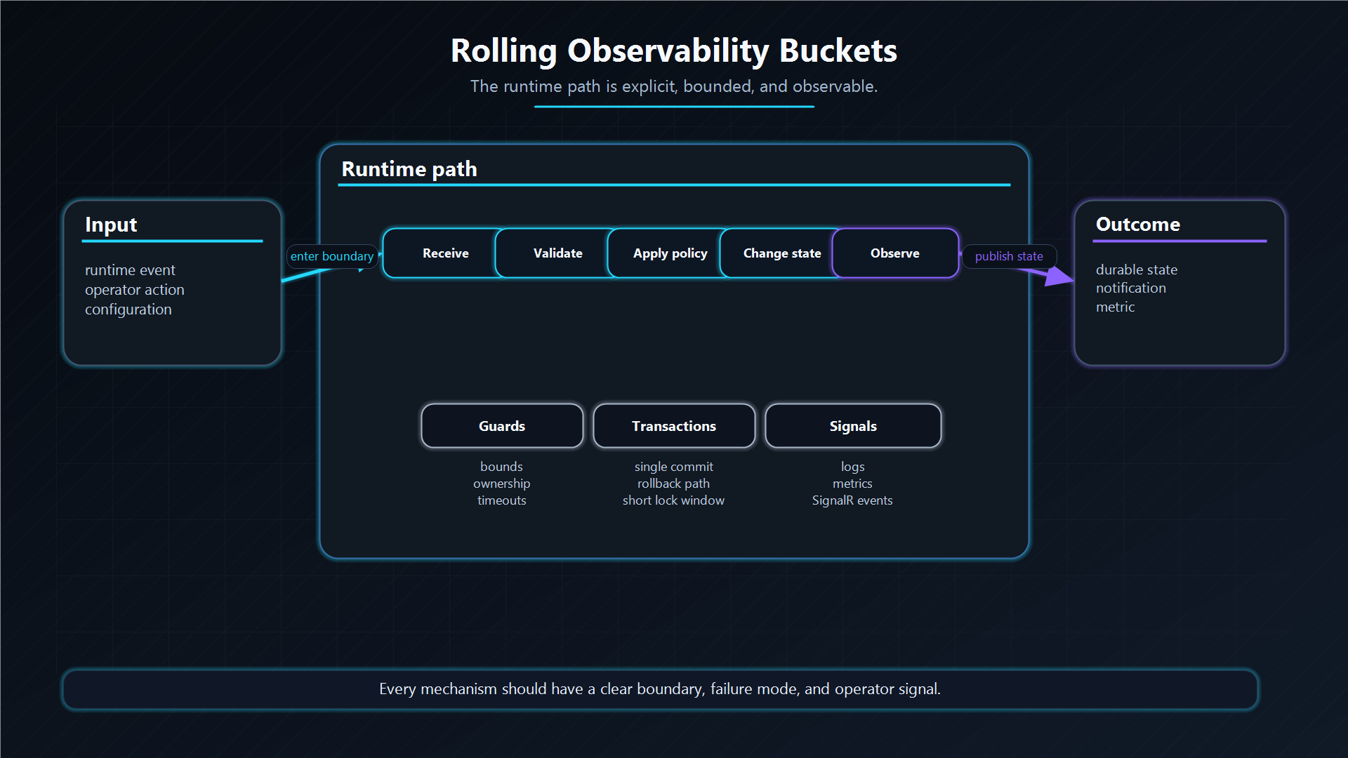 Rolling observability buckets