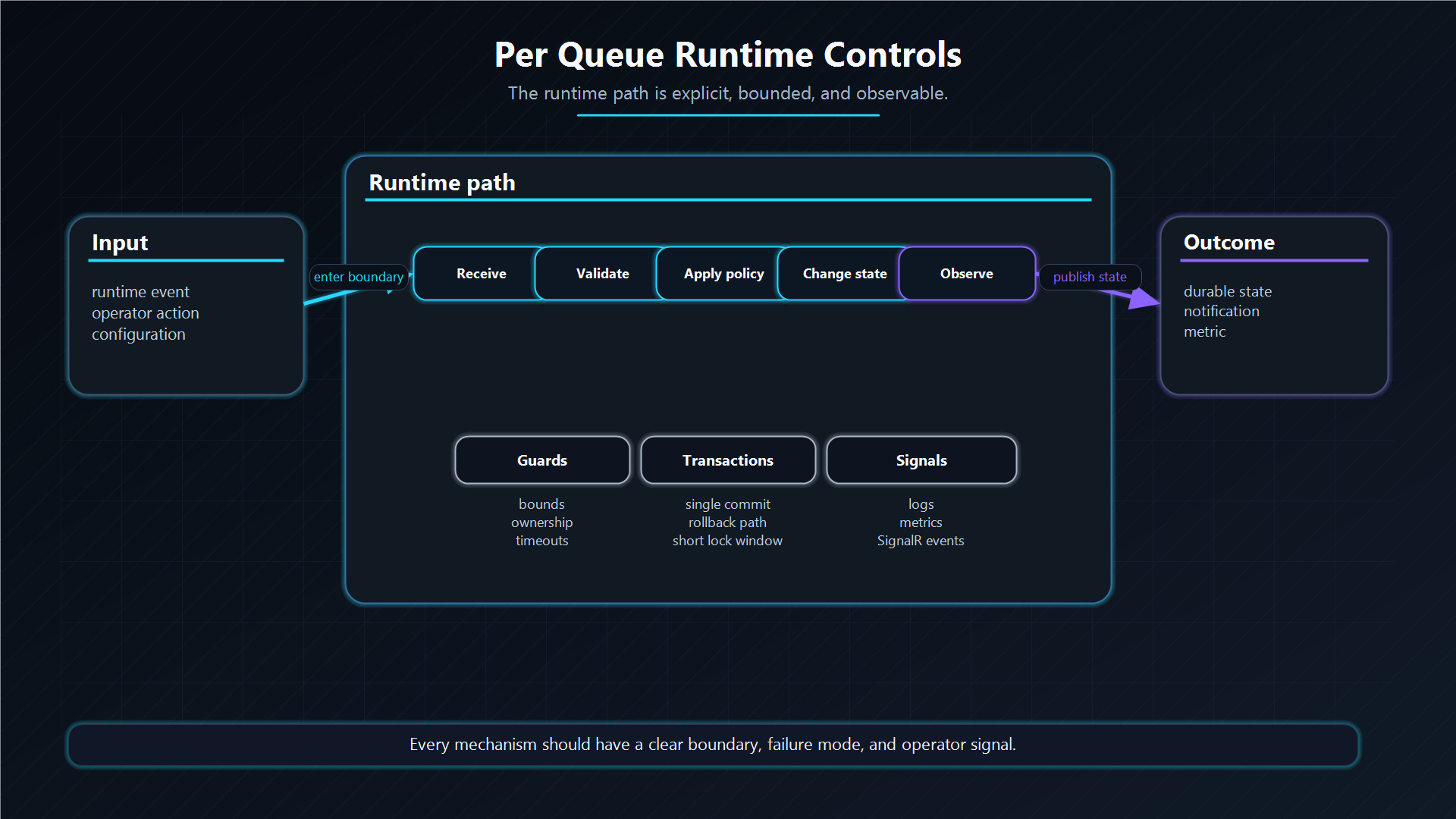 Per-queue runtime controls
