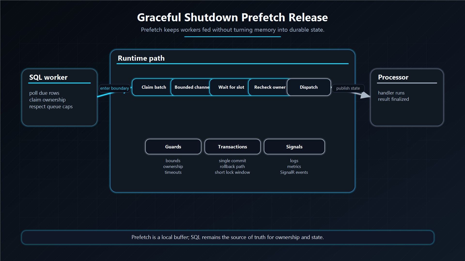 Graceful shutdown and prefetch release