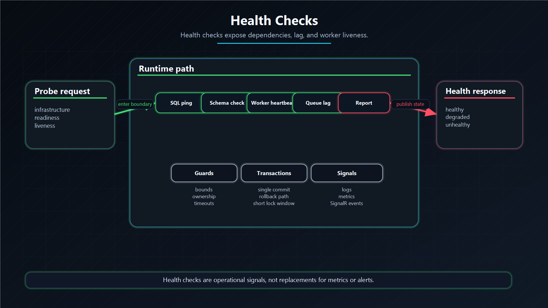 Health checks