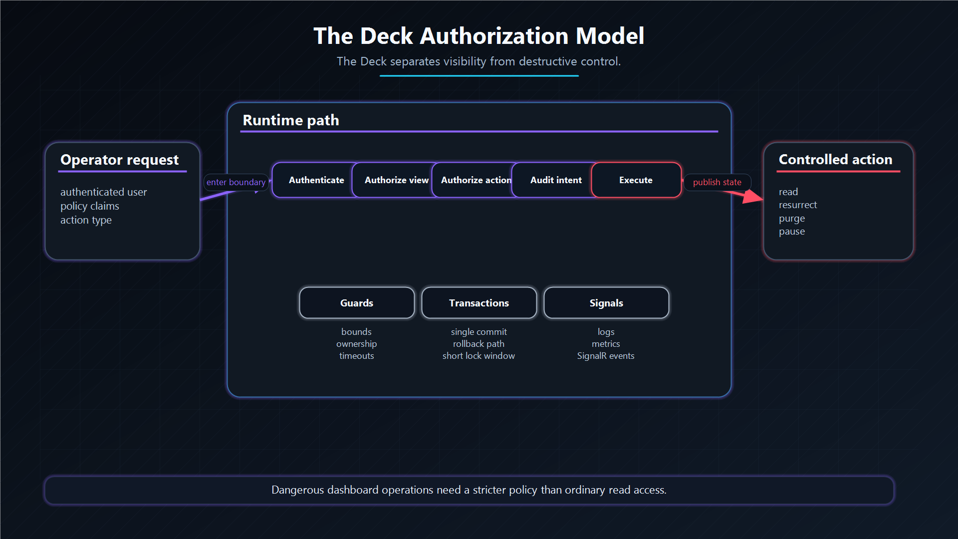 The Deck authorization model