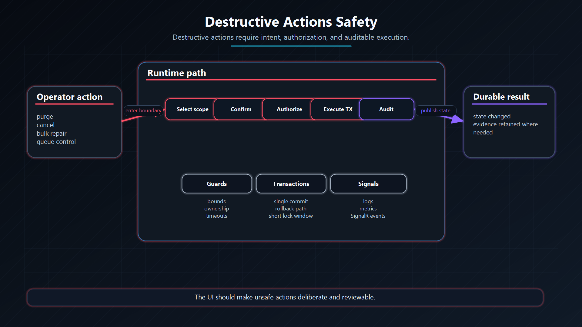 Destructive actions safety