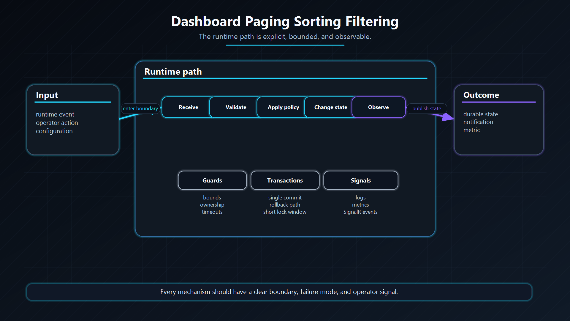 Dashboard paging sorting filtering