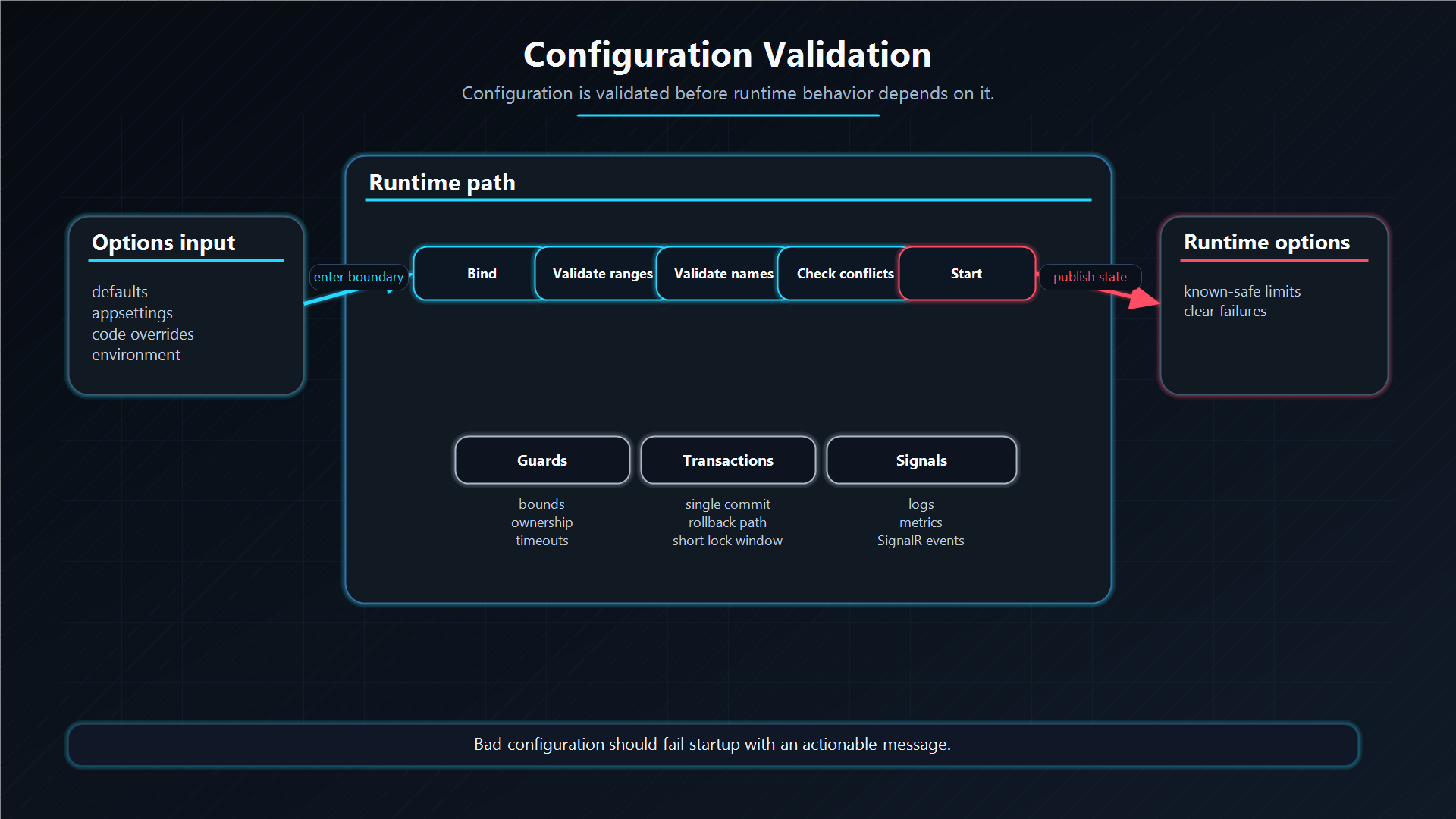 Configuration validation