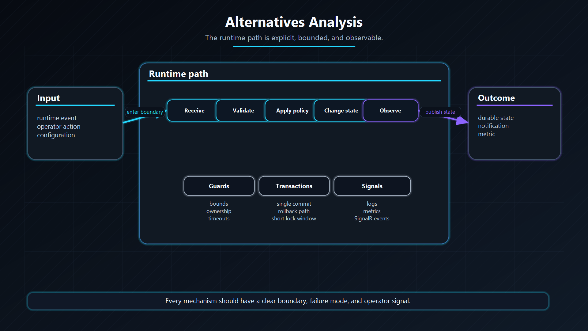 Alternatives analysis