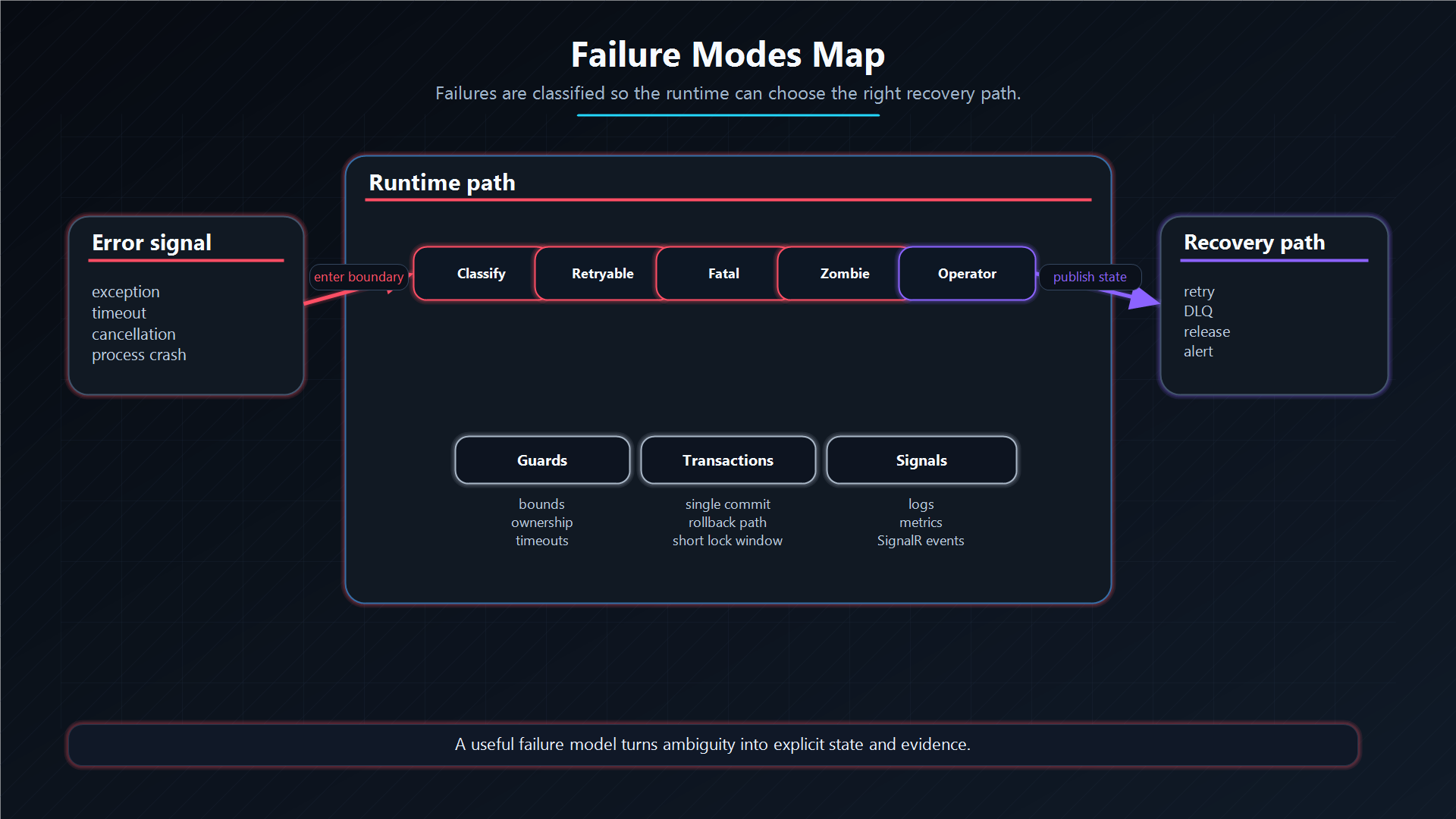 Failure modes map