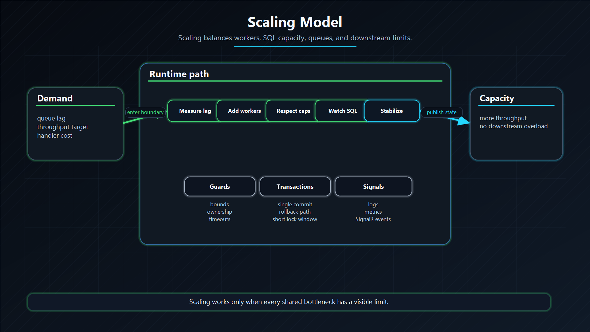 Scaling model