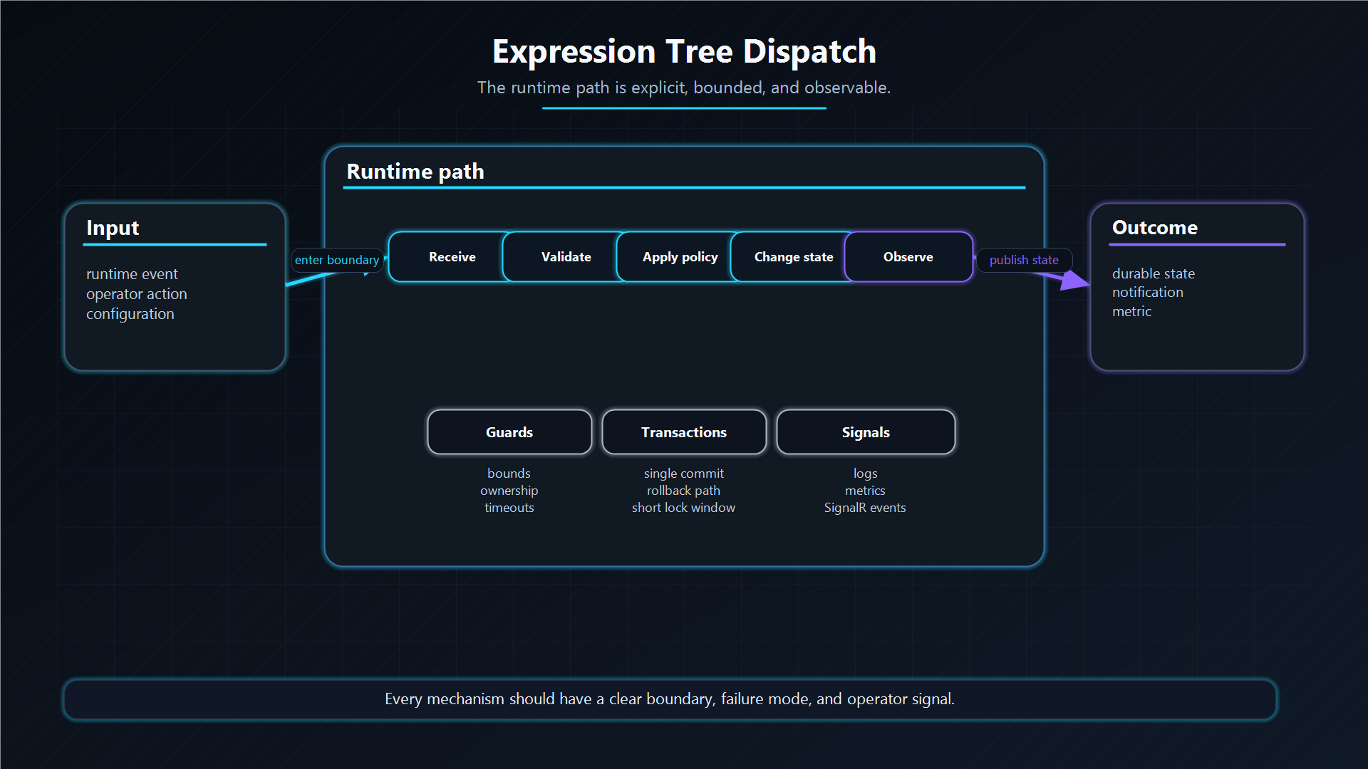 Expression tree dispatch